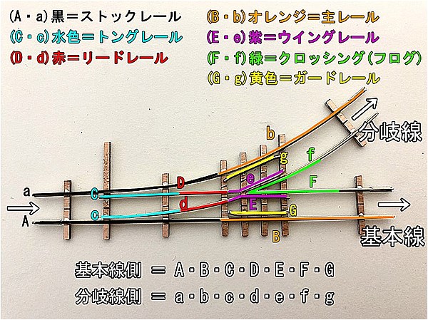 ポイントレールを自作する方法